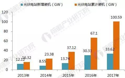 2017年光伏发电行业成绩单！2018年还要怎么玩？