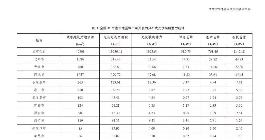 全国31个省市地区城市可开发分布式光伏装机潜力表