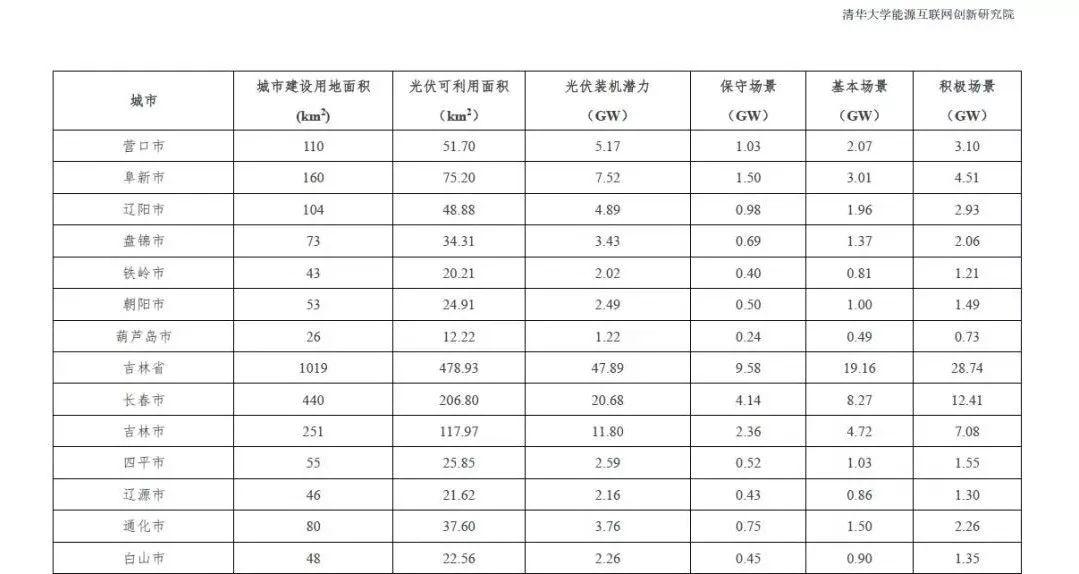 全国31个省市地区城市可开发分布式光伏装机潜力表