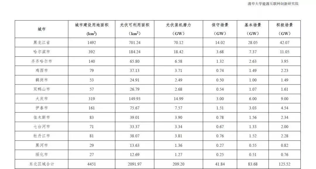 全国31个省市地区城市可开发分布式光伏装机潜力表