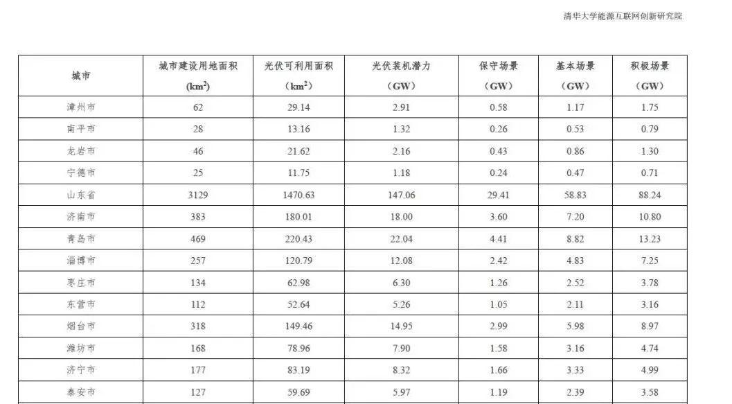 全国31个省市地区城市可开发分布式光伏装机潜力表