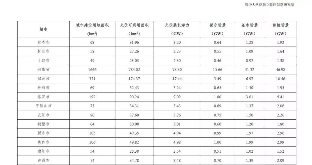 全国31个省市地区城市可开发分布式光伏装机潜力表