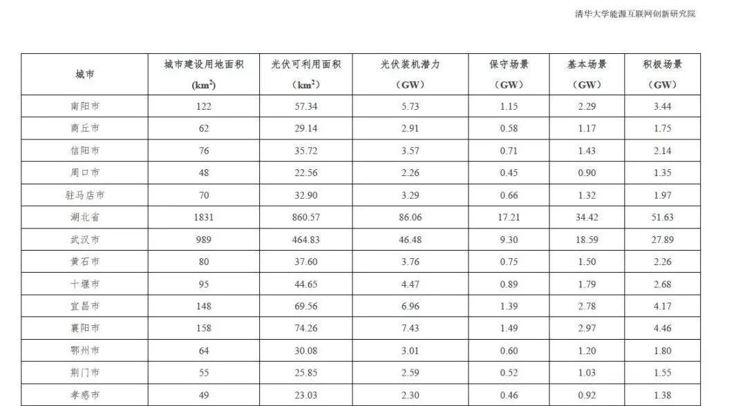 全国31个省市地区城市可开发分布式光伏装机潜力表