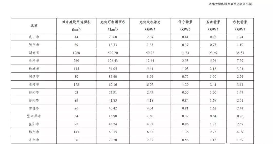 全国31个省市地区城市可开发分布式光伏装机潜力表