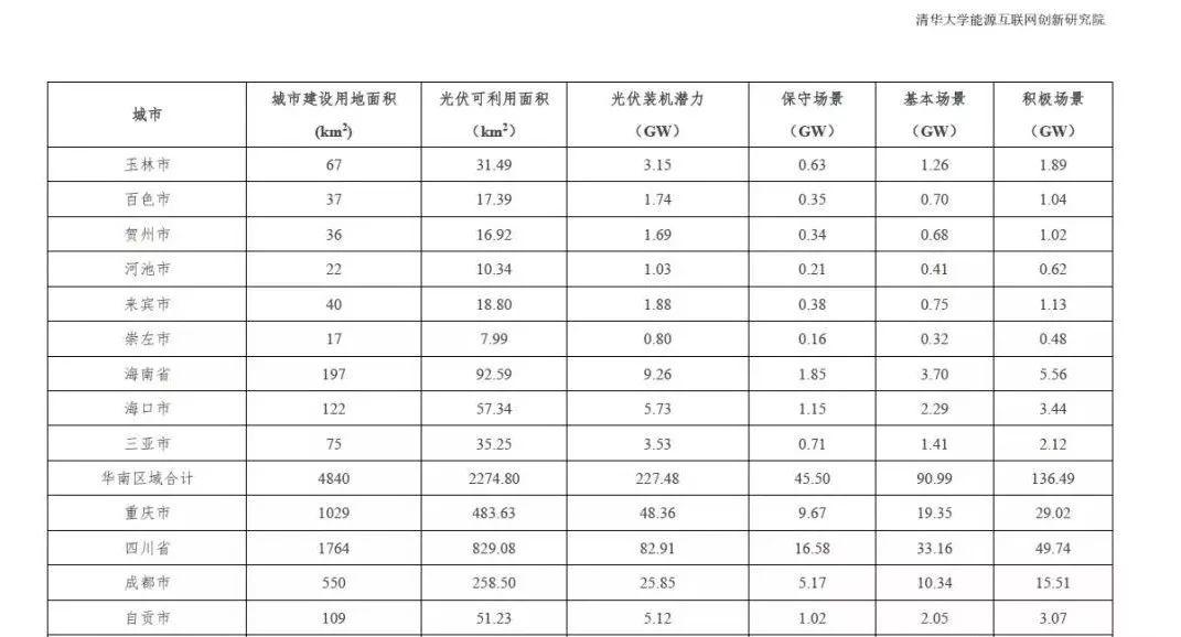 全国31个省市地区城市可开发分布式光伏装机潜力表