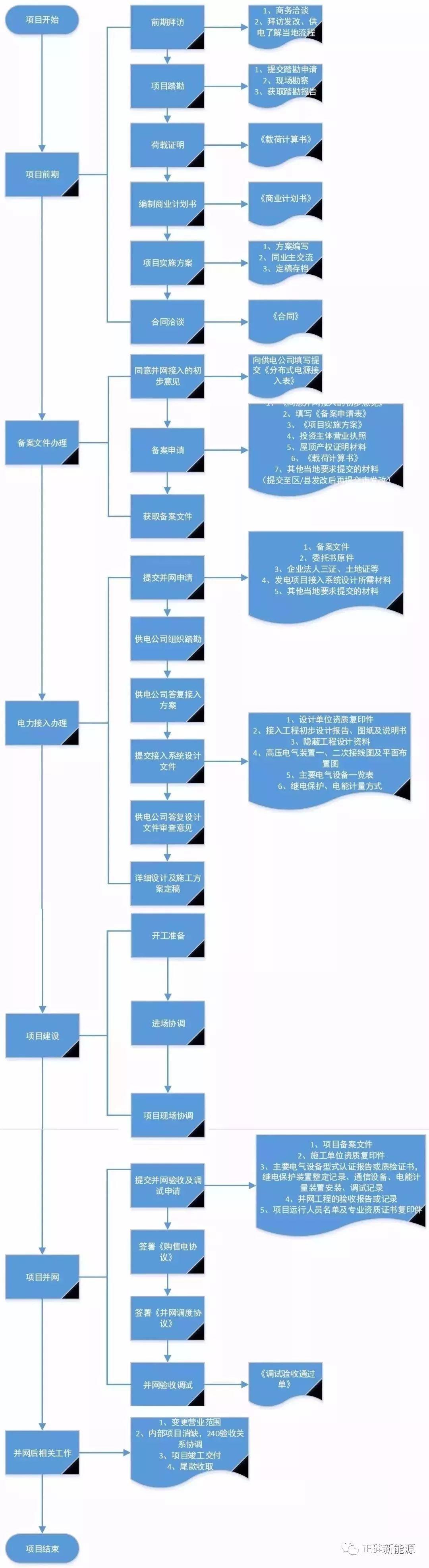 收藏 | 一张图看懂分布式光伏开发全流程