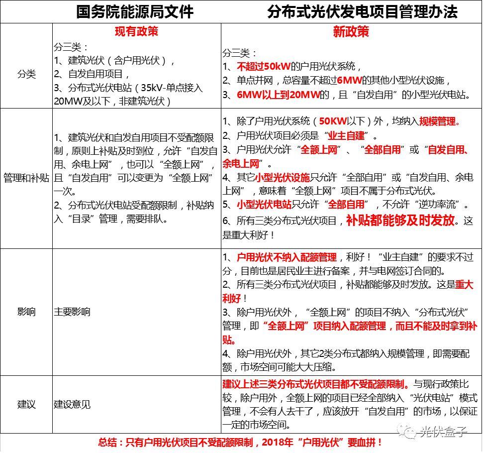 重磅利好 | 户用光伏项目不受配额限制，补贴确保及时发放！户用光伏的春天来啦！