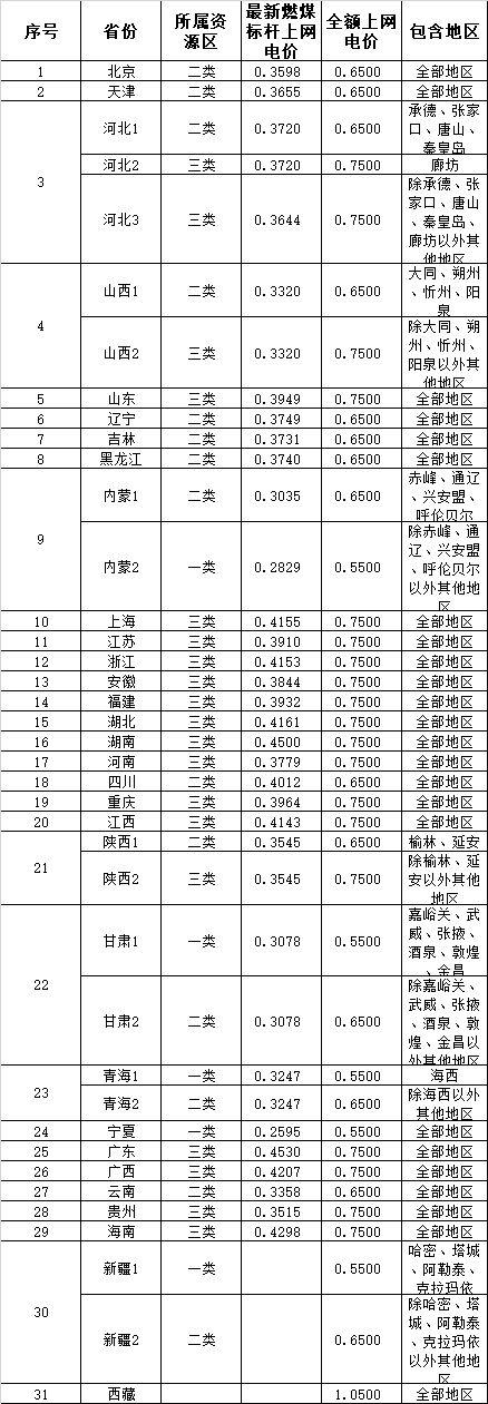 户用光伏收益核算模型以及公式，如何选择不同价位的户用光伏系统，一算便知！