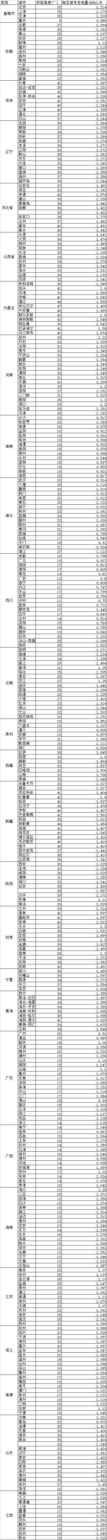 户用光伏收益核算模型以及公式，如何选择不同价位的户用光伏系统，一算便知！