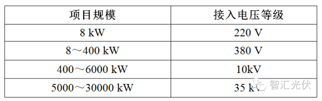 分布式光伏接入电网要求全览