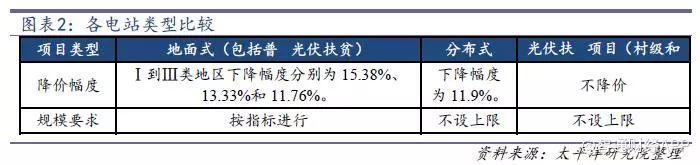 光伏行业降补之后收益几何？产品降本空间多大？