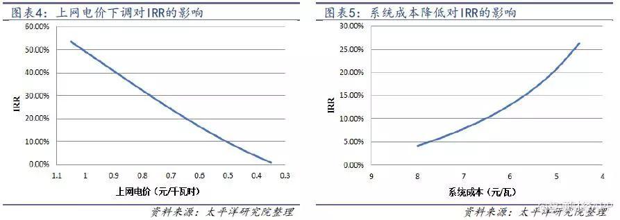 光伏行业降补之后收益几何？产品降本空间多大？