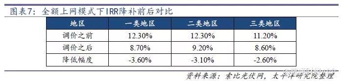 光伏行业降补之后收益几何？产品降本空间多大？