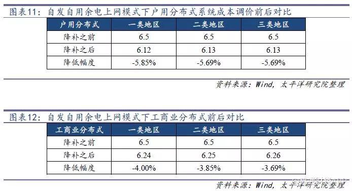 光伏行业降补之后收益几何？产品降本空间多大？