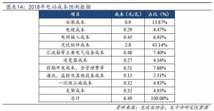 光伏行业降补之后收益几何？产品降本空间多大？