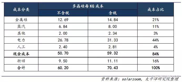 光伏行业降补之后收益几何？产品降本空间多大？