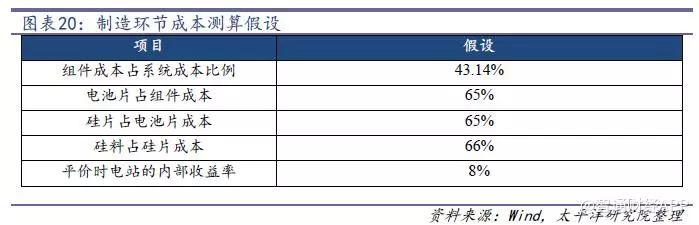 光伏行业降补之后收益几何？产品降本空间多大？