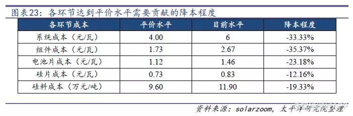 光伏行业降补之后收益几何？产品降本空间多大？