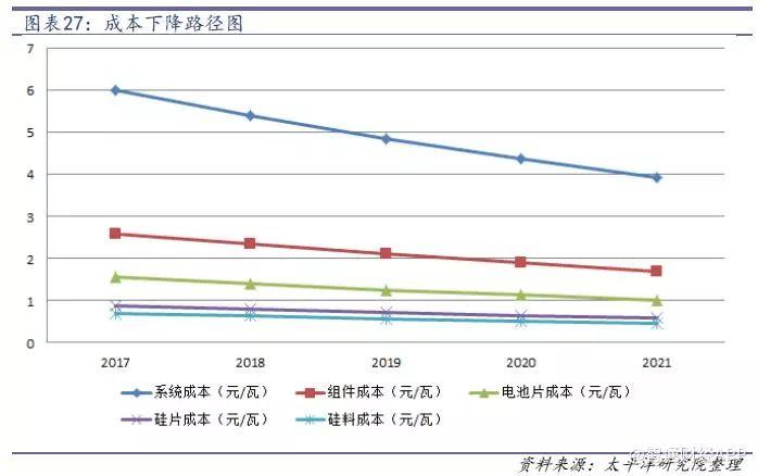 光伏行业降补之后收益几何？产品降本空间多大？