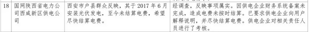 1件并网难，5件补贴不及时，2018年2月12398能源监管热线光伏问题处理结果通报！