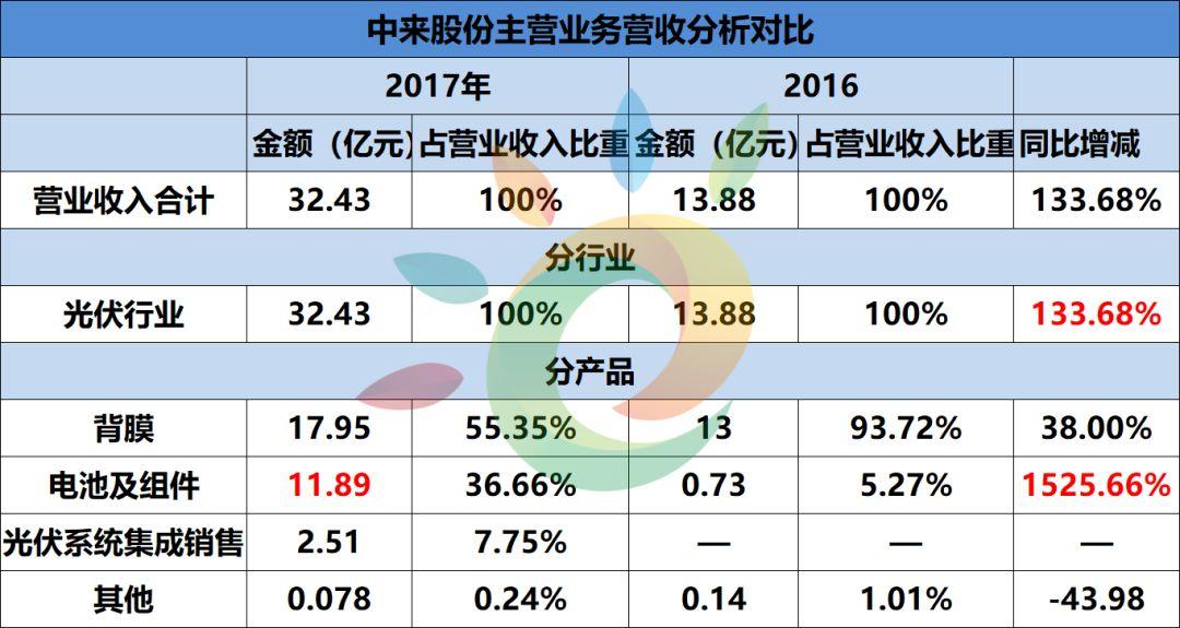 6家总营收469.15亿！保利协鑫、中来、横店东磁、易事特、先导智能、科陆企业财报发布（详见财报数据分析表）