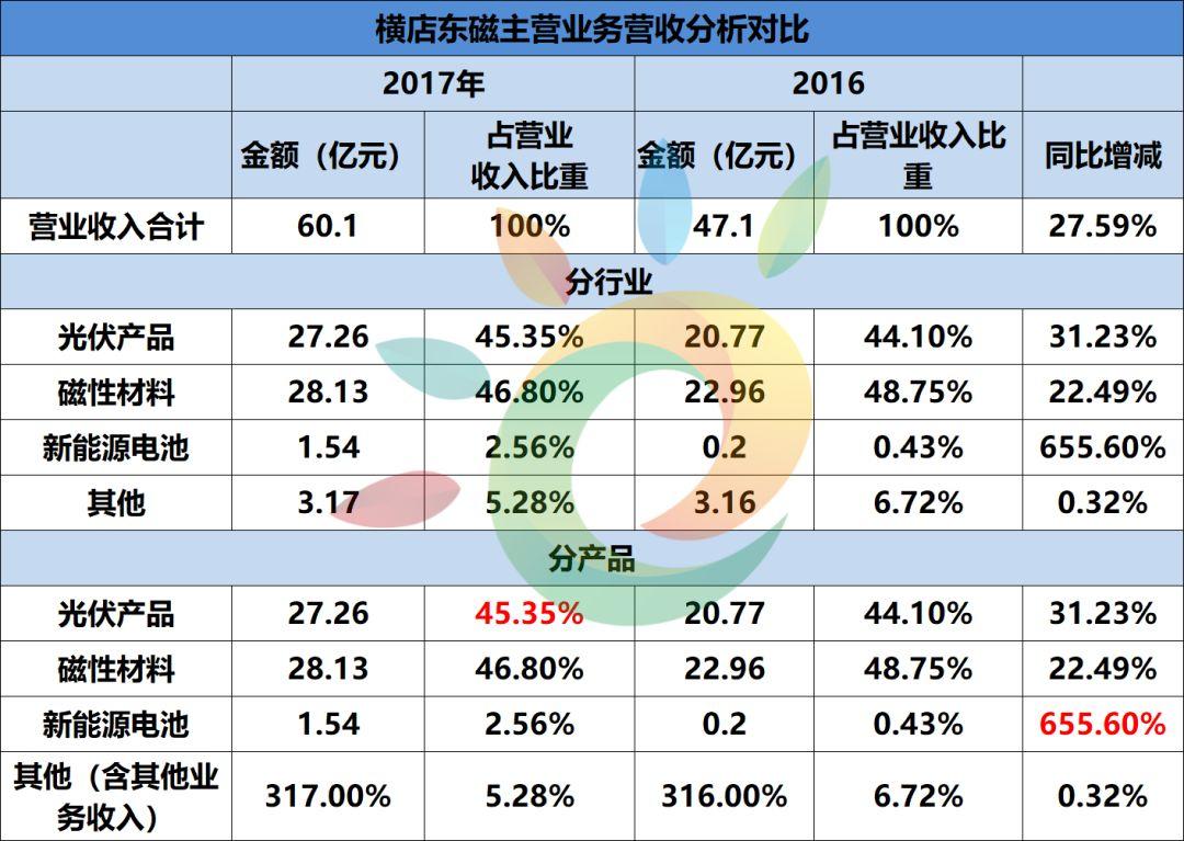 6家总营收469.15亿！保利协鑫、中来、横店东磁、易事特、先导智能、科陆企业财报发布（详见财报数据分析表）