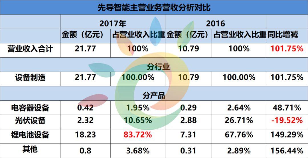 6家总营收469.15亿！保利协鑫、中来、横店东磁、易事特、先导智能、科陆企业财报发布（详见财报数据分析表）