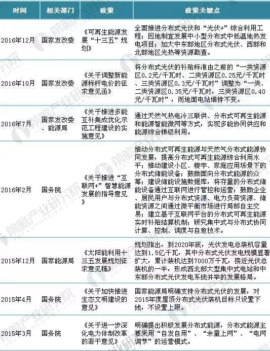 重磅！2018年全国最新分布式能源政策汇总