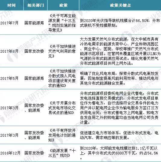 重磅！2018年全国最新分布式能源政策汇总