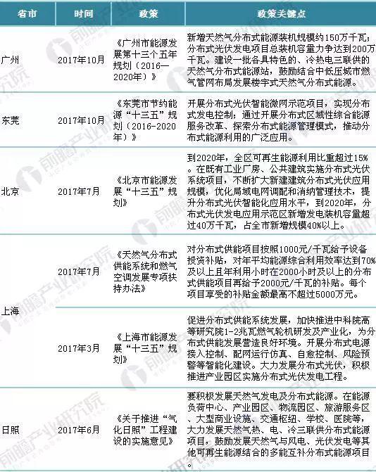 重磅！2018年全国最新分布式能源政策汇总