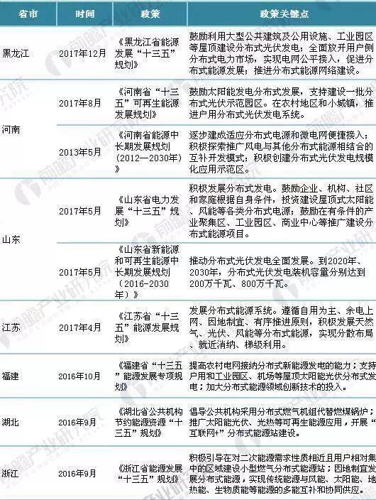 重磅！2018年全国最新分布式能源政策汇总