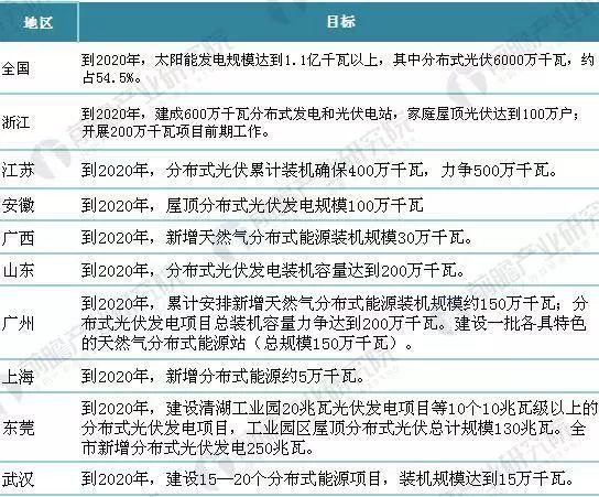 重磅！2018年全国最新分布式能源政策汇总