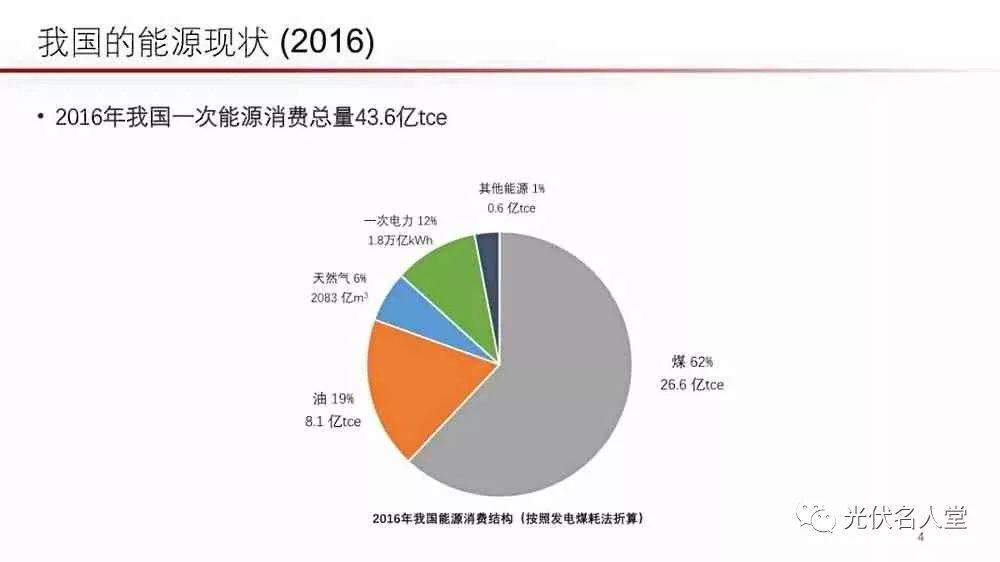 江亿院士：光伏未来存在400％的发展空间！