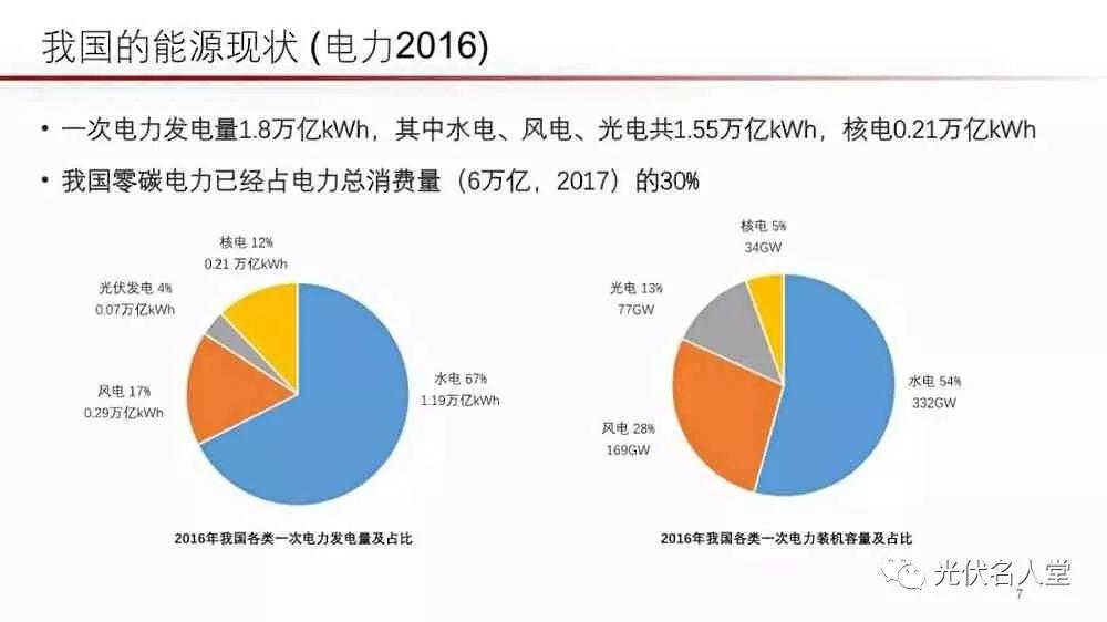 江亿院士：光伏未来存在400％的发展空间！