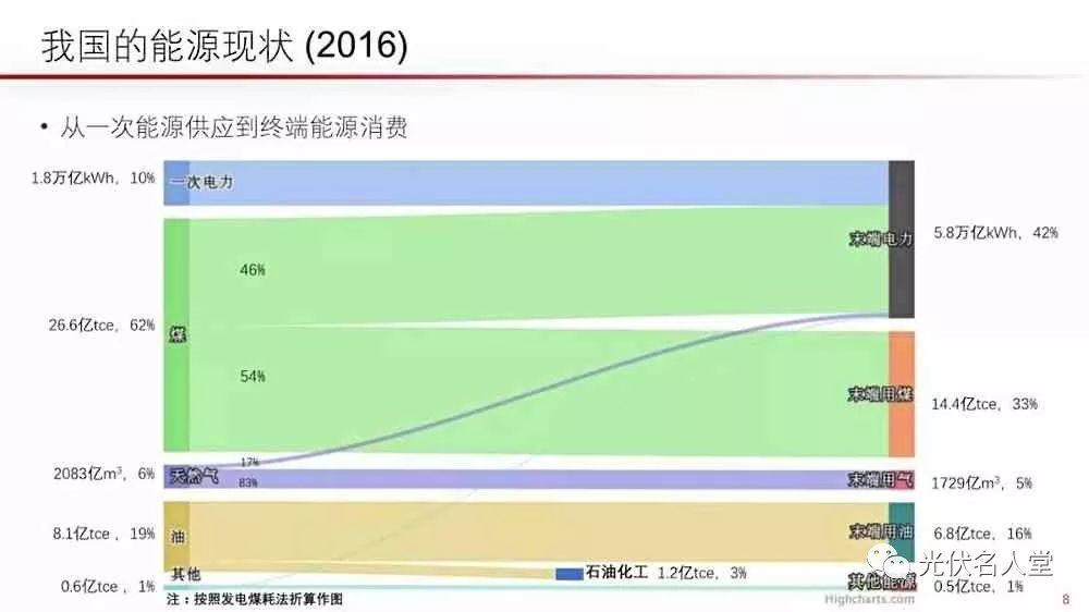 江亿院士：光伏未来存在400％的发展空间！