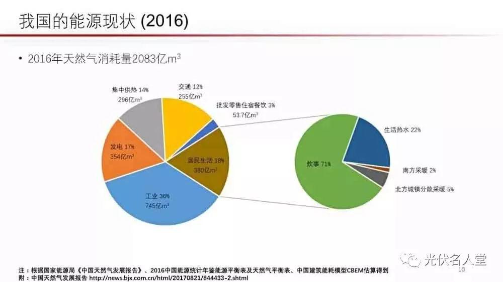 江亿院士：光伏未来存在400％的发展空间！