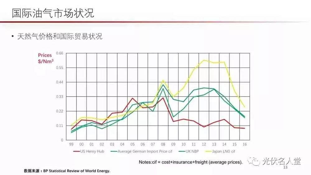 江亿院士：光伏未来存在400％的发展空间！