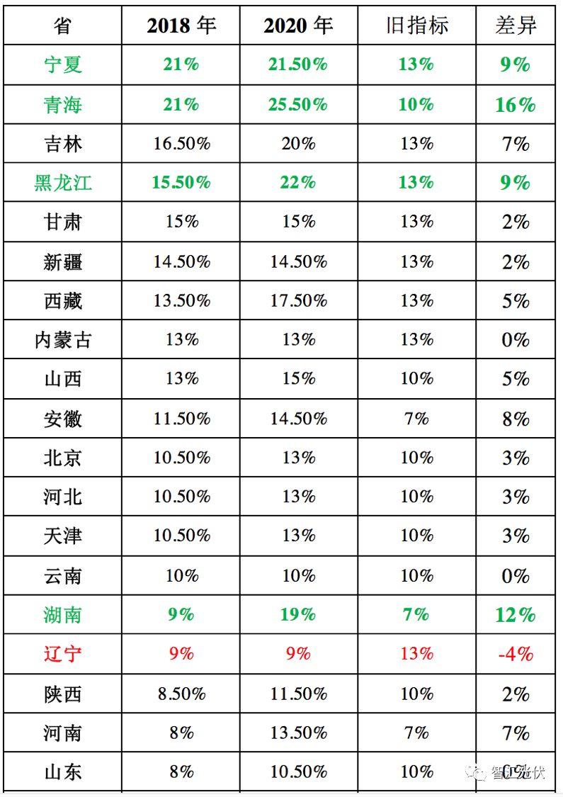 强制配额制实施后，给光伏提供多大空间？