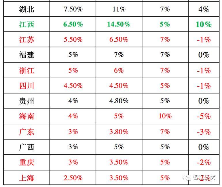 强制配额制实施后，给光伏提供多大空间？