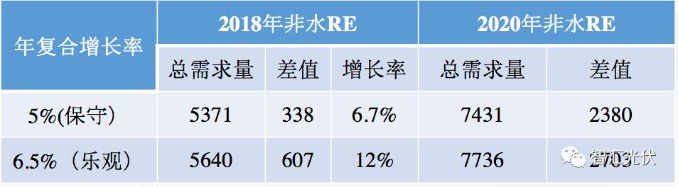 强制配额制实施后，给光伏提供多大空间？