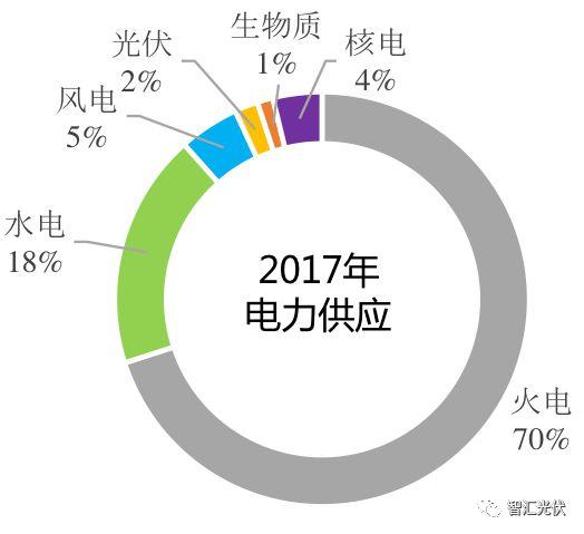 强制配额制实施后，给光伏提供多大空间？