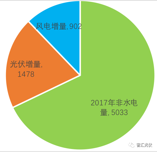 强制配额制实施后，给光伏提供多大空间？