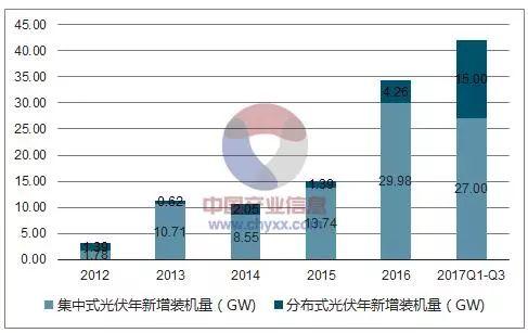 2018年中国光伏产业发展现状分析及未来发展前景预测