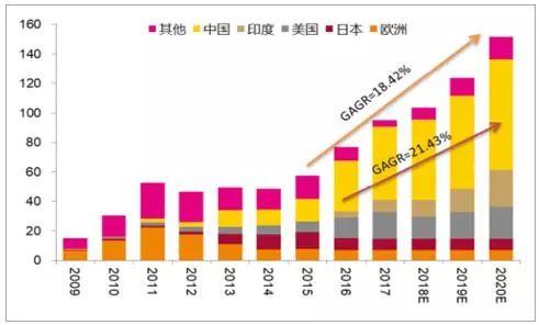 2018年中国光伏产业发展现状分析及未来发展前景预测