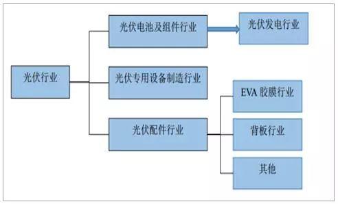 2018年中国光伏产业发展现状分析及未来发展前景预测