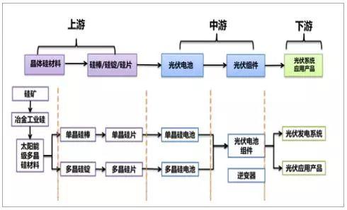 2018年中国光伏产业发展现状分析及未来发展前景预测