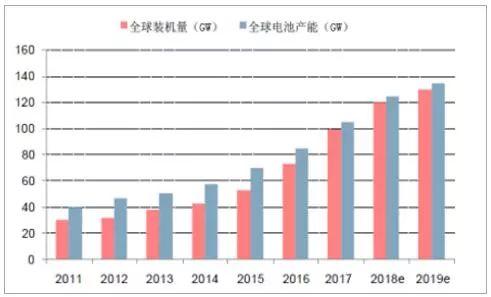 2018年中国光伏产业发展现状分析及未来发展前景预测