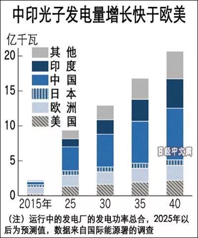 中国光伏产业抛弃对美依赖，横扫新兴市场！