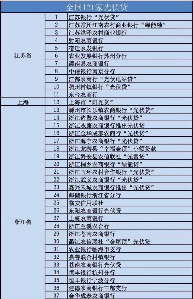 全国各省市“光伏贷”一览 附注意事项及相关风险！