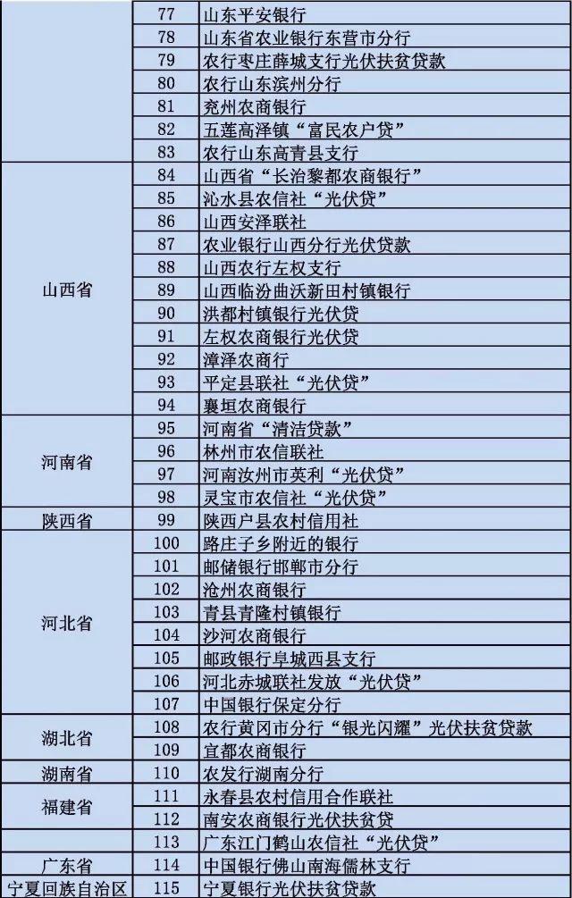 全国各省市“光伏贷”一览 附注意事项及相关风险！